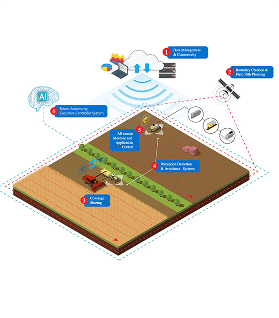 Illustrated diagram of farm equipment using satellite communications